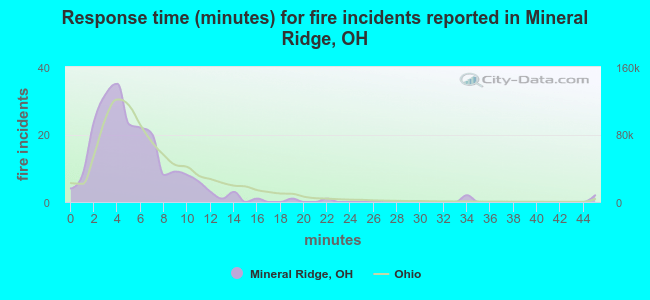 Response time (minutes) for fire incidents reported in Mineral Ridge, OH