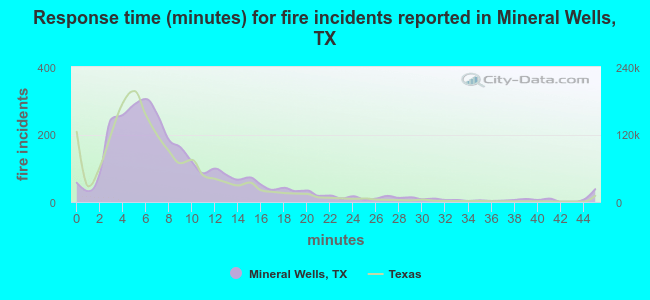 Response time (minutes) for fire incidents reported in Mineral Wells, TX