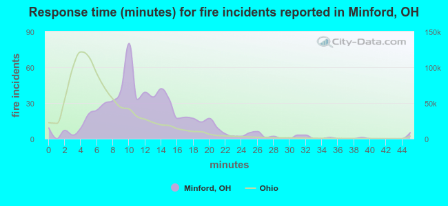 Response time (minutes) for fire incidents reported in Minford, OH