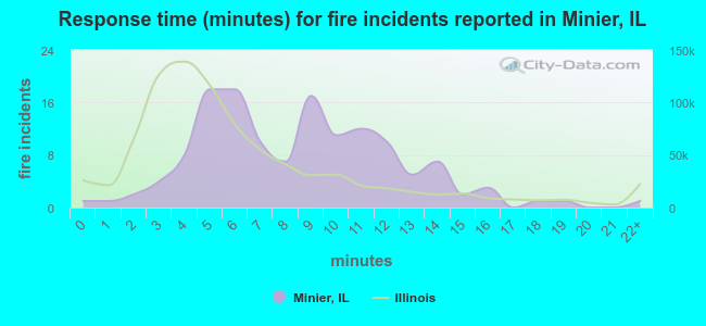 Response time (minutes) for fire incidents reported in Minier, IL