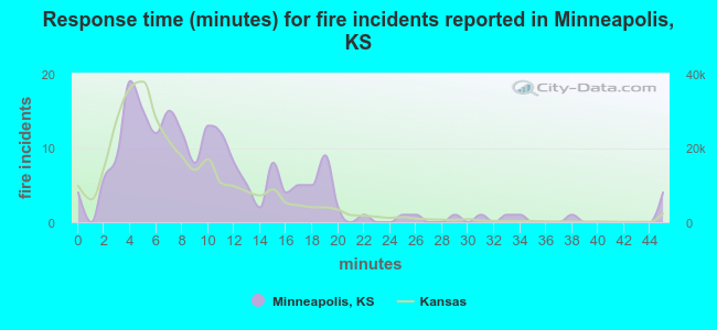 Response time (minutes) for fire incidents reported in Minneapolis, KS