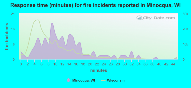 Response time (minutes) for fire incidents reported in Minocqua, WI