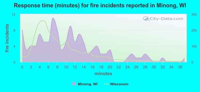 Response time (minutes) for fire incidents reported in Minong, WI