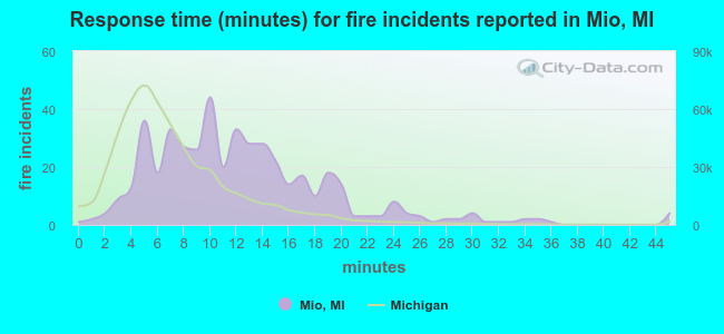 Response time (minutes) for fire incidents reported in Mio, MI