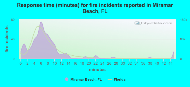 Response time (minutes) for fire incidents reported in Miramar Beach, FL