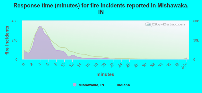 Response time (minutes) for fire incidents reported in Mishawaka, IN