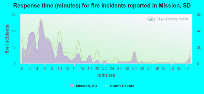 Response time (minutes) for fire incidents reported in Mission, SD