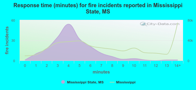 Response time (minutes) for fire incidents reported in Mississippi State, MS