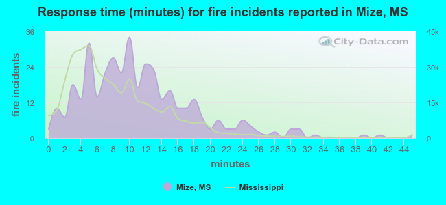 Response time (minutes) for fire incidents reported in Mize, MS