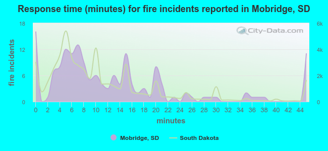 Response time (minutes) for fire incidents reported in Mobridge, SD