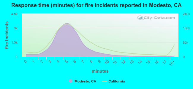 Response time (minutes) for fire incidents reported in Modesto, CA