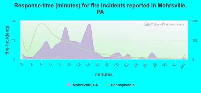 Response time (minutes) for fire incidents reported in Mohrsville, PA