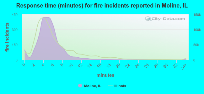 Response time (minutes) for fire incidents reported in Moline, IL