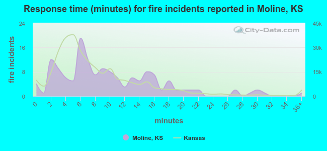 Response time (minutes) for fire incidents reported in Moline, KS