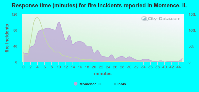 Response time (minutes) for fire incidents reported in Momence, IL