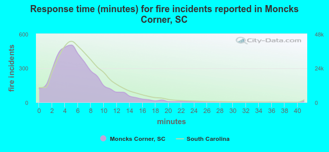 Response time (minutes) for fire incidents reported in Moncks Corner, SC