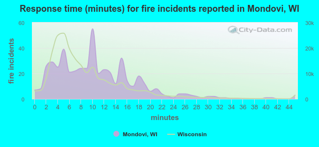 Response time (minutes) for fire incidents reported in Mondovi, WI