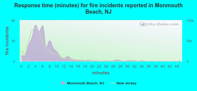 Response time (minutes) for fire incidents reported in Monmouth Beach, NJ