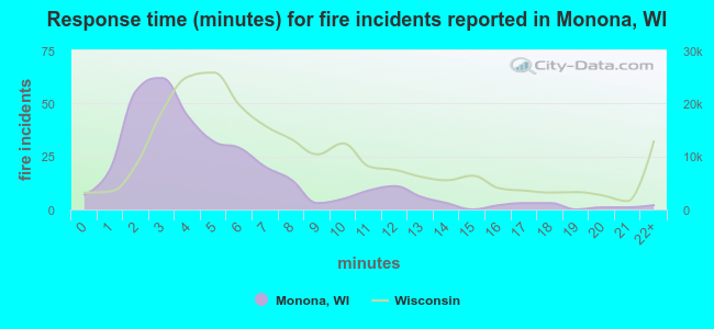 Response time (minutes) for fire incidents reported in Monona, WI