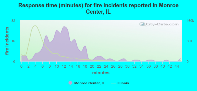 Response time (minutes) for fire incidents reported in Monroe Center, IL