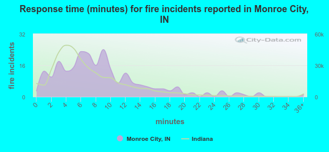 Response time (minutes) for fire incidents reported in Monroe City, IN