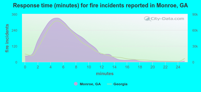 Response time (minutes) for fire incidents reported in Monroe, GA
