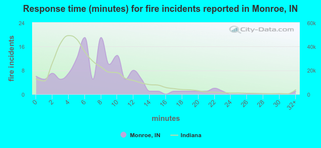 Response time (minutes) for fire incidents reported in Monroe, IN