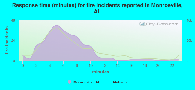 Response time (minutes) for fire incidents reported in Monroeville, AL