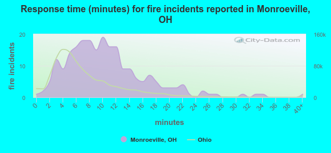 Response time (minutes) for fire incidents reported in Monroeville, OH