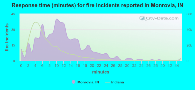 Response time (minutes) for fire incidents reported in Monrovia, IN