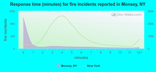 Response time (minutes) for fire incidents reported in Monsey, NY