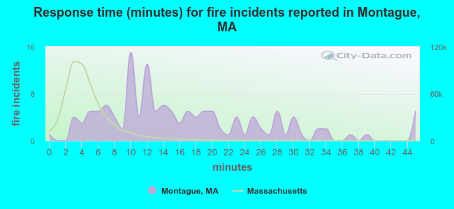 Response time (minutes) for fire incidents reported in Montague, MA