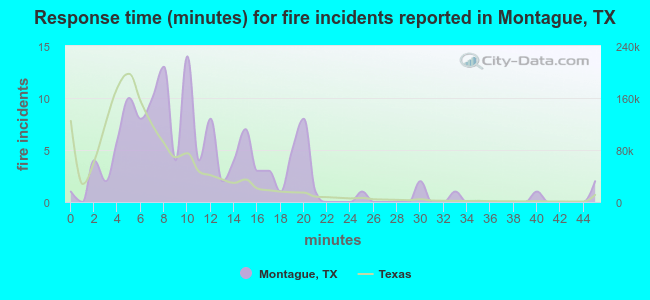 Response time (minutes) for fire incidents reported in Montague, TX