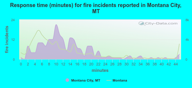 Response time (minutes) for fire incidents reported in Montana City, MT
