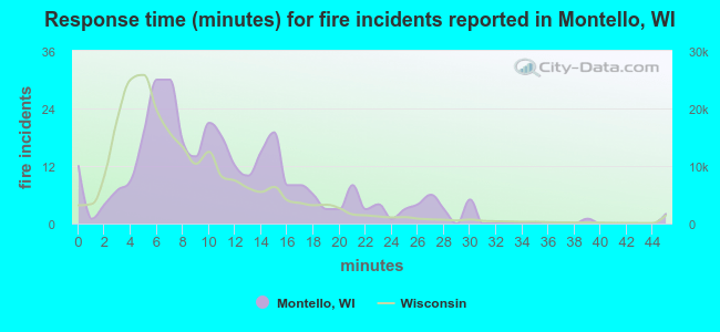 Response time (minutes) for fire incidents reported in Montello, WI
