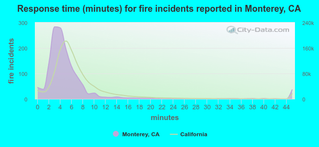 Response time (minutes) for fire incidents reported in Monterey, CA