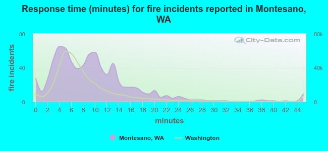 Response time (minutes) for fire incidents reported in Montesano, WA