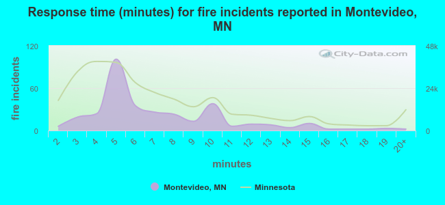 Response time (minutes) for fire incidents reported in Montevideo, MN