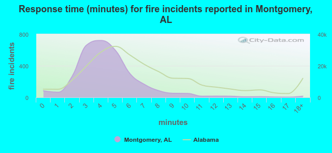 Response time (minutes) for fire incidents reported in Montgomery, AL