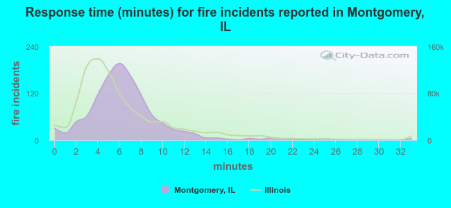 Response time (minutes) for fire incidents reported in Montgomery, IL