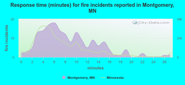 Response time (minutes) for fire incidents reported in Montgomery, MN