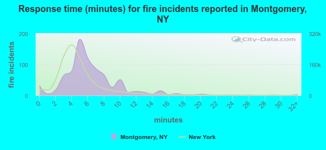 Response time (minutes) for fire incidents reported in Montgomery, NY