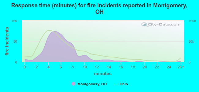 Response time (minutes) for fire incidents reported in Montgomery, OH