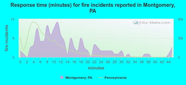 Response time (minutes) for fire incidents reported in Montgomery, PA