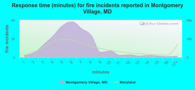 Response time (minutes) for fire incidents reported in Montgomery Village, MD