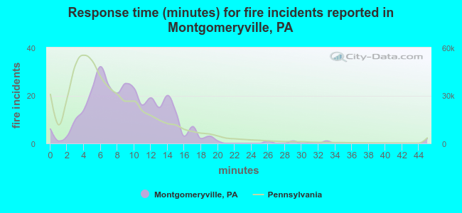 Response time (minutes) for fire incidents reported in Montgomeryville, PA