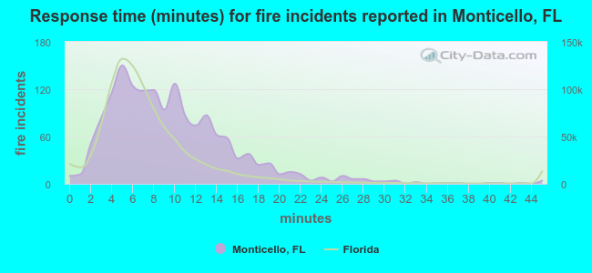 Response time (minutes) for fire incidents reported in Monticello, FL