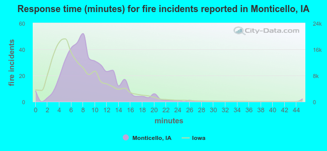 Response time (minutes) for fire incidents reported in Monticello, IA