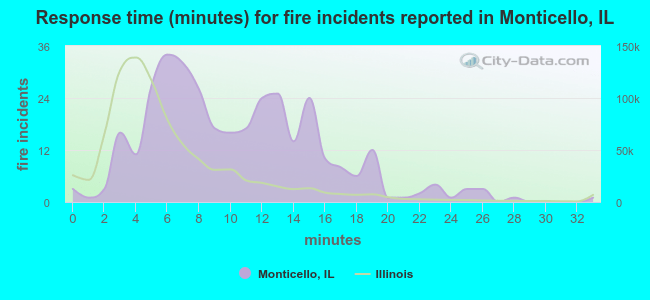 Response time (minutes) for fire incidents reported in Monticello, IL