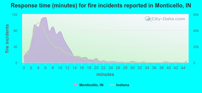 Response time (minutes) for fire incidents reported in Monticello, IN